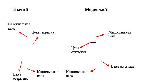 График отрезков (бары).